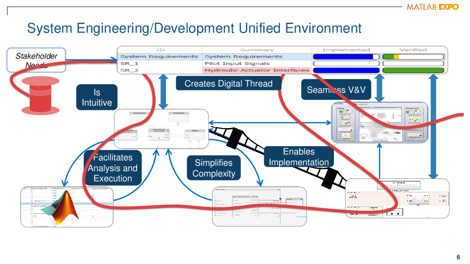 Master Class « Ingénierie des systèmes » Concevoir, analyser et tester les architectures système