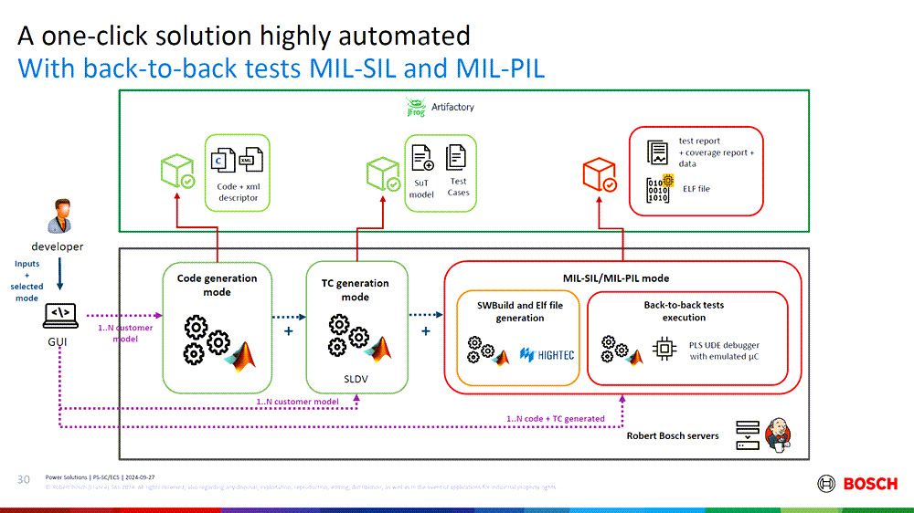 Automatisation des tests back-to-back MIL-SIL et MIL-PIL sur serveur Jenkins 